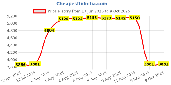 amazon.in the voip lounge Handset with 9 Foot Cord with Long Lead for Mitel 5300 Series IP Phones 5304 5312 5320 5320e 5324 5330 5330e 5340 5340e and 5360 the voip lounge Price History Graph from 13 Jun 2025 to 8 Oct 2025