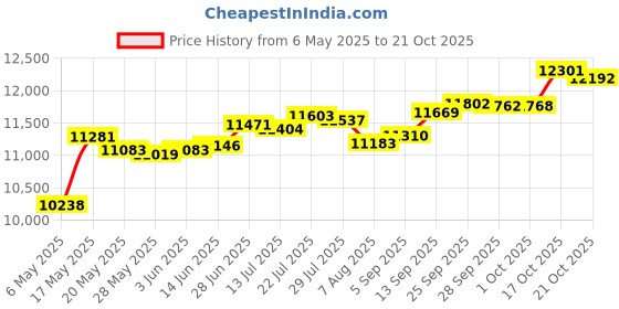 amazon.in the voip lounge Push to Talk PTT Handset for Cisco 7800 and 8800 Series IP Phone 7821 7841 7861 8841 8845 8851 8861 8865 and 8865NR the voip lounge Price History Graph from 6 May 2025 to 21 Oct 2025