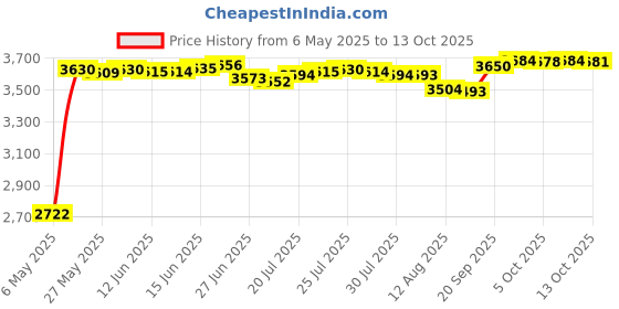 amazon.in the voip lounge Replacement 9 Ft Black Handset Curly Cord for Shoretel IP Phone the voip lounge Price History Graph from 6 May 2025 to 13 Oct 2025
