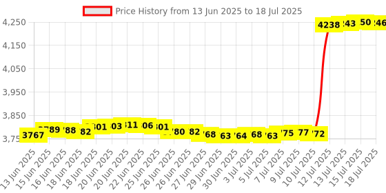 amazon.in The VoIP Lounge Replacement Desk Stand Base for Polycom VVX 250 IP Phone (Also Fits VVX 150 - Version 1 Only) Price History Graph from 13 Jun 2025 to 18 Jul 2025