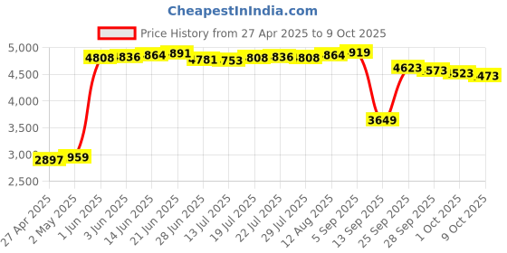 amazon.in The VoIP Lounge Replacement Desk Stand/Base for Polycom VVX IP Phone 300 301 310 311 400 401 410 411 500 501 Price History Graph from 27 Apr 2025 to 9 Oct 2025