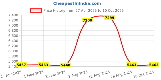amazon.in The VoIP Lounge Replacement HD Voice Handset for Polycom VVX 250/350 / 450 Series IP Phone Price History Graph from 27 Apr 2025 to 9 Oct 2025