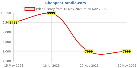 amazon.in fur jaden The Voyager German Polycarbonate Travel Luggage Check-in ZIPLESS Suitcase with 8 StealthTech Silent Wheels, Double TSA Locks & Aerospace Grade Wide Trolley (Timber Green, Medium 24" (65CM) fur jaden Price History Graph from 15 May 2025 to 30 Nov 2025
