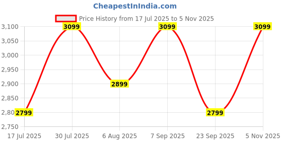 amazon.in The Wall Home or Office Desk Study Table (100x60x75cm) (Black Frame, Walnut Wood) Price History Graph from 17 Jul 2025 to 5 Nov 2025