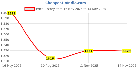 amazon.in the wallet store Defender RFID Protected Wallet | Pop-up Card Holder | Scan Proof Wallets for Men | Aluminium Case | Up to 8 Cards | Credit & Debit Card Holder (Black-F) the wallet store Price History Graph from 16 May 2025 to 14 Nov 2025