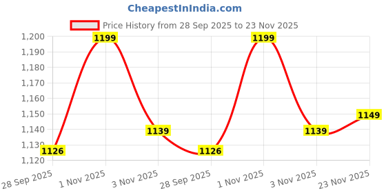 amazon.in the wallet store Maverick RFID Protected Wallet Cardholder | Pop-up Cardholder | Scan Proof | Aluminium Case | Up to 8 Cards | Credit & Debit Cardholder (Brown-D) the wallet store Price History Graph from 28 Sep 2025 to 23 Nov 2025