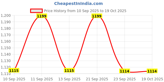 amazon.in the wallet store Maverick RFID Protected Wallet Cardholder | Pop-up Cardholder | Scan Proof | Aluminium Case | Up to 8 Cards | Credit & Debit Cardholder (Wine) the wallet store Price History Graph from 10 Sep 2025 to 18 Oct 2025