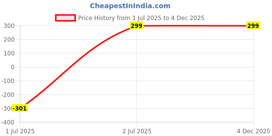 amazon.in the wallet store Personalized Handcarfted Leather Wallet | Sleek & Functional Design | Best Gift for Brother, Father, Husband, Boyfriend, etc (Grey) the wallet store Price History Graph from 1 Jul 2025 to 4 Dec 2025