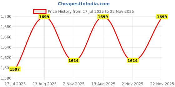 amazon.in the wallet store Personalized Leather Clutch Keychain Eyewear Case and Passport Cover with Name All Essential Customized Gift Set for Girls & Women (Blue) the wallet store Price History Graph from 17 Jul 2025 to 22 Nov 2025