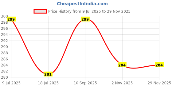 amazon.in the wallet store Personalized Leather Wallet | with Name and Charms | Best Gift for Husband, Boyfriend, Brother | for Anniversary, Birthday, Etc. (Black) the wallet store Price History Graph from 9 Jul 2025 to 28 Nov 2025