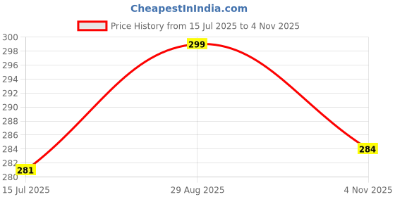 amazon.in the wallet store Personalized Leather Wallet | with Name and Charms | Best Gift for Husband, Boyfriend, Brother | for Anniversary, Birthday, Etc. (Grey) the wallet store Price History Graph from 15 Jul 2025 to 4 Nov 2025