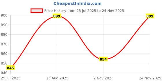 amazon.in the wallet store Personalized Minimal Leather Clutch & Keychain Gift Set for Women | Customized Combo for Girlfriend, Wife, Sister, Mother, Etc (Black) the wallet store Price History Graph from 25 Jul 2025 to 24 Nov 2025