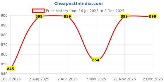 amazon.in the wallet store Personalized Premium Leather Mini Clutch HandBag With Name for Women the wallet store Price History Graph from 16 Jul 2025 to 2 Dec 2025