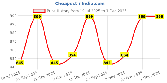 amazon.in the wallet store Personalized Premium Leather Mini Clutch HandBag With Name for Women the wallet store Price History Graph from 19 Jul 2025 to 1 Dec 2025