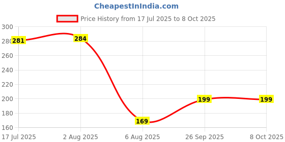 amazon.in the wallet store Personalized Rudraksh Rakhi With Roli Chawal | With Name Customization | Combo For Brothers | Best Raksha Bandhan Gift | For Bhaiyya the wallet store Price History Graph from 17 Jul 2025 to 7 Oct 2025