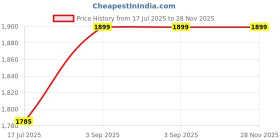 amazon.in the wallet store Personalized Travel Love Gift Hamper for Men 6 in 1 Gift Set | Best for Valentine's Day Gifting | with Free Personalized Greeting Card (Blue) the wallet store Price History Graph from 17 Jul 2025 to 28 Nov 2025