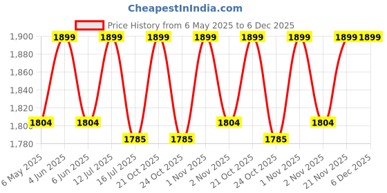 amazon.in The Wallet Store Personalized Travel Love Gift Hamper For Women 6 In 1 Gift Set | Best for Valentine's Day Gifting | With Free Personalized Greeting Card (Red) Price History Graph from 6 May 2025 to 5 Dec 2025