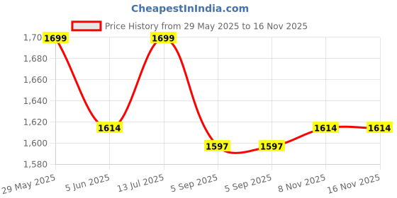 amazon.in the wallet store Travel Love Personalized Clutch Passport Cover Specs Case Keychain Bottle & Perfume Gift Hamper For Her the wallet store Price History Graph from 29 May 2025 to 16 Nov 2025