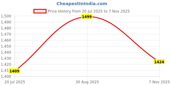 amazon.in the wallet store Trendy Travels Gift Set For Her Personalized with Name Leather Women's Handbag Clutch with Keychain & Stainless Steel Water Bottle (Black) the wallet store Price History Graph from 20 Jul 2025 to 7 Nov 2025