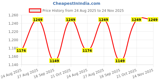 amazon.in The Wandering Bean Coffee Hamper Flavoured Coffees, Set of 6 (Nutty Hazelnut, Classic Cappuccino, Creamy Caramel, Bavarian Mint, French Vanilla & Choco - Orange, 40g X 6 Jars) Best Gift Hamper Price History Graph from 24 Aug 2025 to 24 Nov 2025
