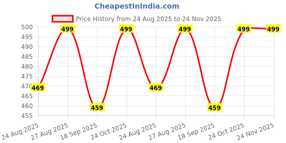 amazon.in The Wandering Bean Coffee Hamper | Best Festival Gift - A Set of 2 Assorted Coffees (Choose 2 Flavors of Your Choice) (40g X 2 Jars) Gift Festive, Best Gift Hamper Flavored Coffee Price History Graph from 24 Aug 2025 to 23 Nov 2025