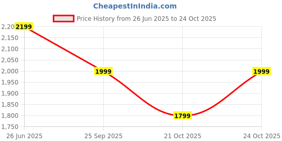 amazon.in neeman's The Weave Loafer for Men | Breathable Knit Upper Comfortable, Lightweight & Flexible EVA Sole neeman's Price History Graph from 26 Jun 2025 to 24 Oct 2025