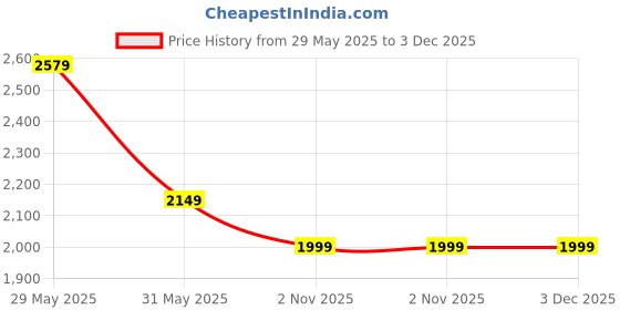amazon.in neeman's The Weave Loafer for Men | Breathable Knit Upper Comfortable, Lightweight & Flexible EVA Sole neeman's Price History Graph from 29 May 2025 to 2 Dec 2025