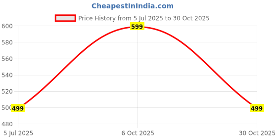 amazon.in The Wellness Shop 30 Sec Instant Foot Peeling Spray- 100ml for Dead Skin Removal, Non-Toxic & Clean Ingredient | Keep Feet Clear & Soft | Spa-Like Hydration, Exfoliation, At Home Pedicure Treatment Price History Graph from 5 Jul 2025 to 30 Oct 2025