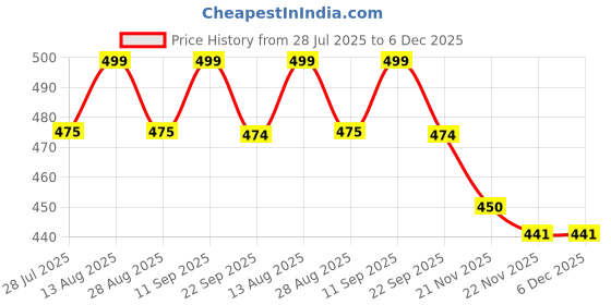 amazon.in The Wellness Shop Lift Oil Firms and Lifts, Improves Elasticity, Natural Body Contouring Formula – Smooths Cellulite & Boosts Skin Elasticity – Hydrating Body Oil, 50ml Pack Price History Graph from 28 Jul 2025 to 6 Dec 2025