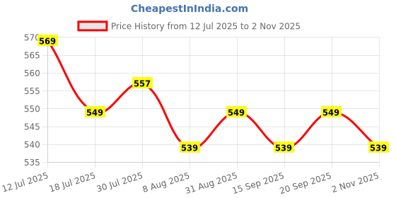 amazon.in The Wellness Shop Open Pore Minimiser Face Serum | Boosts Collagen, Brightens Skin, Deeply Hydrates, Reduces Acne, Pigmentation & Dark Spots, 30ml Price History Graph from 12 Jul 2025 to 2 Nov 2025