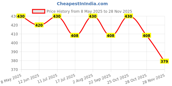 amazon.in THE WET TREE Beauveria-Lecanii (Beauveria Bassiana & Verticillium Lecanii) Liquid | Bio Pesticide | Insecticide for Plants (500ml) the wet tree Price History Graph from 8 May 2025 to 27 Nov 2025