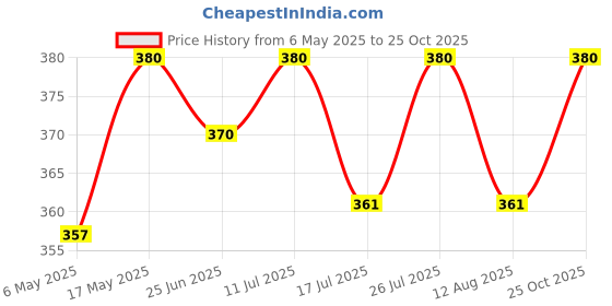 amazon.in THE WET TREE Bio Meta Cure (Metarhizium Anisopliae Liquid) | Bio Pest Control | Insect Control for Plants (500ml) Price History Graph from 6 May 2025 to 25 Oct 2025