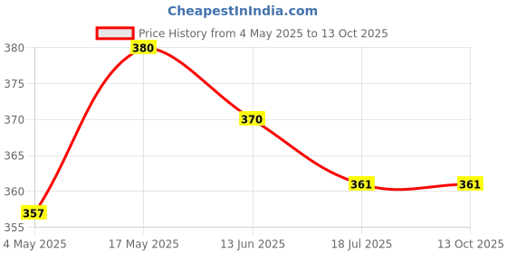 amazon.in THE WET TREE Bio Verticill (Verticillium Lecanii (2 x 10^8 spores/ml)) Liquid | Bio Pesticide | Insecticide for Plants (500ml) Price History Graph from 4 May 2025 to 13 Oct 2025