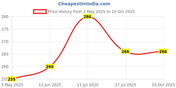 amazon.in THE WET TREE Bio Verticill (Verticillium Lecanii Liquid) | Bio Pesticide | Insecticide for Plants (250ml) Price History Graph from 3 May 2025 to 9 Oct 2025