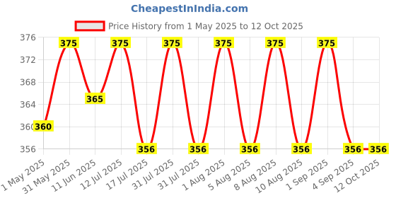 amazon.in THE WET TREE Nematozen | Bio Control Agent Pochonia chlamydosporia | Nematode Control for Plants | Bio Nematicide 500ml the wet tree Price History Graph from 1 May 2025 to 12 Oct 2025