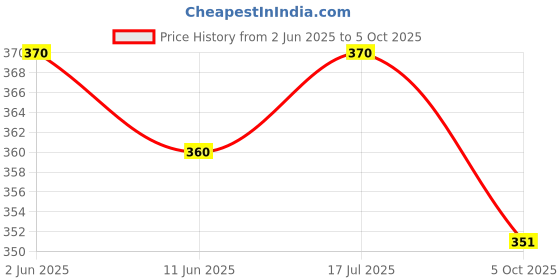 amazon.in THE WET TREE Pseudomonas Fluorescens (2x10^9 cfu/ml) Liquid | Bio Fungicide for Home & Garden Plants | Controls Root Rot, Stem Rot & Fungal Diseases 500ml Price History Graph from 2 Jun 2025 to 5 Oct 2025
