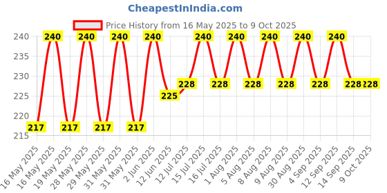 amazon.in THE WET TREE Pseudomonas Fluorescens Powder | Bio Fungicide for Seeds & Home Garden Plants | Against Root Rot, Stem Rot, Wilt & Fungal Dieases (250gm) the wet tree Price History Graph from 16 May 2025 to 9 Oct 2025