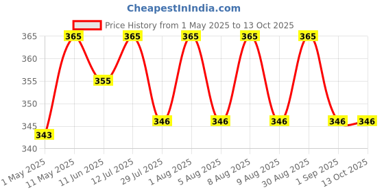 amazon.in the wet tree Pseudomonas Fluorescens Powder | Bio Fungicide for Seeds & Home Garden Plants | Against Root Rot, Stem Rot, Wilt & Fungal Dieases (900 GM) the wet tree Price History Graph from 1 May 2025 to 13 Oct 2025