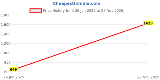 amazon.in the white pole Comfortable Stylish Attractive Platform Light Weight Trendy Chunky High Heels For Women & Girls the white pole Price History Graph from 26 Jun 2025 to 27 Nov 2025