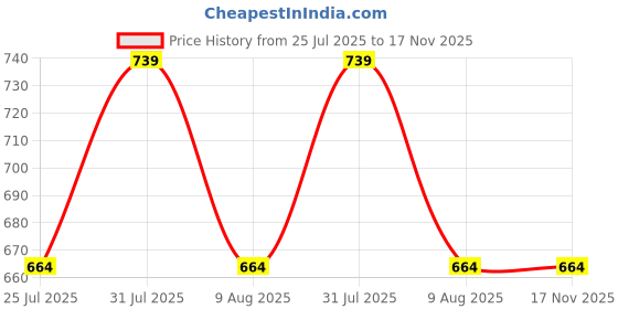 amazon.in the white pole Fashion Over Knee High Womens Boots Pull On Stylish Long Boots For Womens & Girls the white pole Price History Graph from 25 Jul 2025 to 17 Nov 2025