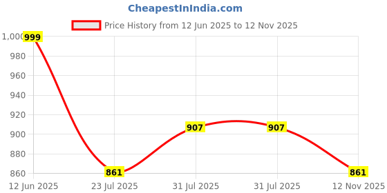 amazon.in the white pole Latest and Stylish Block Heel Fashionable Ankle Boots with Zip Look for Womens and Girls the white pole Price History Graph from 12 Jun 2025 to 12 Nov 2025