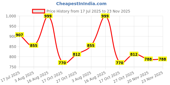 amazon.in the white pole Latest and Stylish Block Heel Fashionable Ankle Boots with Zip Look for Womens and Girls the white pole Price History Graph from 17 Jul 2025 to 20 Nov 2025