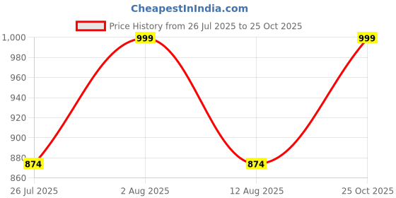 amazon.in the white pole Latest and Stylish Block Heel Trendy Casual Boot High Ankle Heel Boots with Zip Look for Womens and Girls the white pole Price History Graph from 26 Jul 2025 to 25 Oct 2025