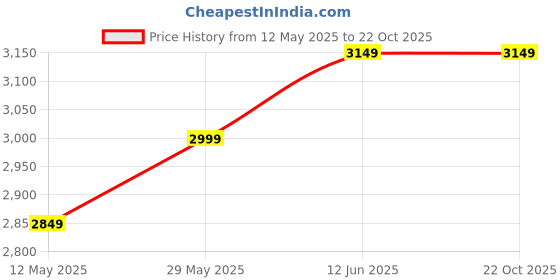 amazon.in the white pole Ravishing Semi Casual Shoes and Classy Comfortable Loafers for Women and Girls the white pole Price History Graph from 12 May 2025 to 22 Oct 2025