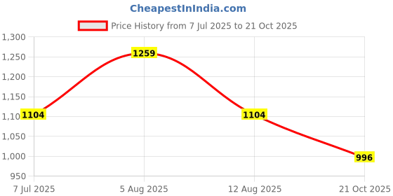 amazon.in the white pole Stylish Alluring Loafer Comfortable Formal & Casual Shoes for Girls & Women the white pole Price History Graph from 7 Jul 2025 to 21 Oct 2025