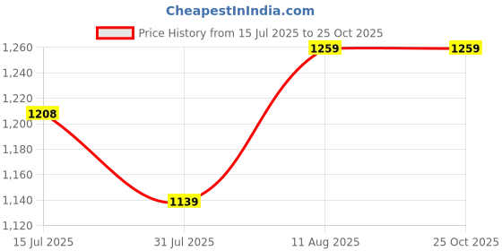 amazon.in the white pole Stylish Alluring Loafer Comfortable Formal & Casual Shoes for Girls & Women the white pole Price History Graph from 15 Jul 2025 to 25 Oct 2025