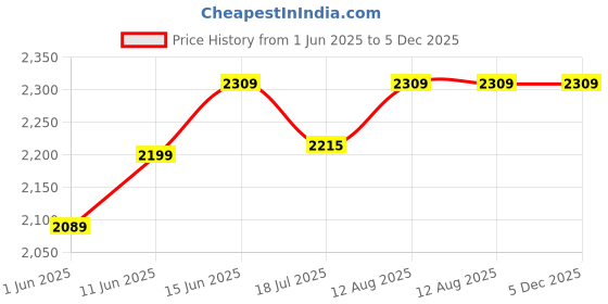 amazon.in the white pole Trandy Casual Classy Comfortable High Neck Sneakers Shoes for Men's and Boy's the white pole Price History Graph from 1 Jun 2025 to 5 Dec 2025