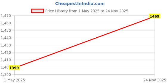 amazon.in the white pole Women's Bellies Fashion Pointed Stiletto Heel Pump Shoes Mules for Office,Party and Formal Occasion the white pole Price History Graph from 1 May 2025 to 24 Nov 2025