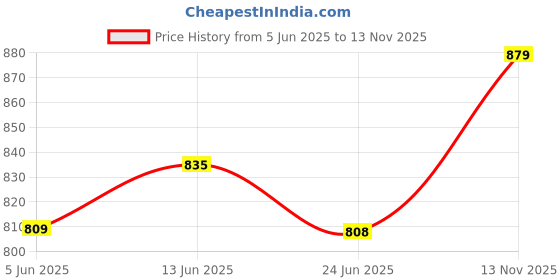 amazon.in the white pole Women's Fashion Pointed Stiletto Heel Pump Shoes for Party and Formal Occasions the white pole Price History Graph from 5 Jun 2025 to 13 Nov 2025