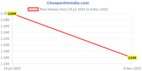 amazon.in neeman's The White Pop Sneakers for Men | Comfortable & Flexible EVA Sole neeman's Price History Graph from 19 Jul 2025 to 8 Nov 2025